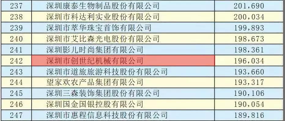 9888拉斯维加斯精机获“2019深圳500强”企业